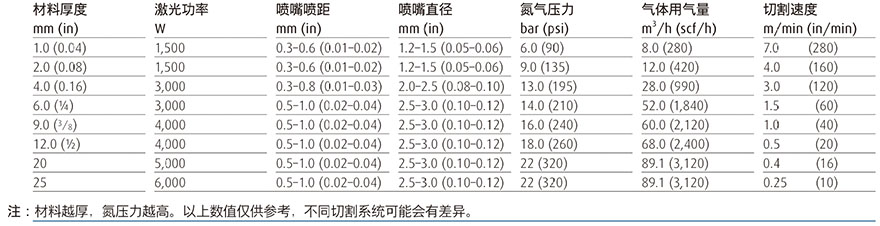 不锈钢使用氮气进行激光切割参数表.jpg